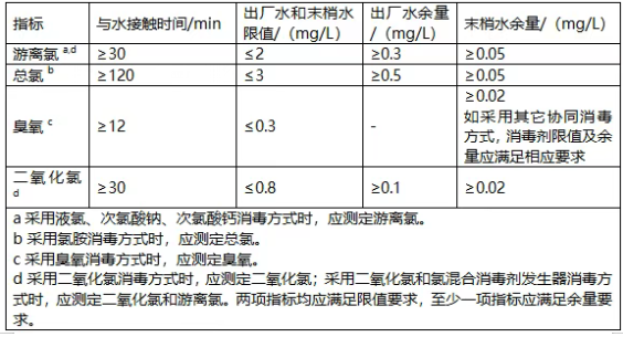 生活饮用水消毒剂常规指标及要求