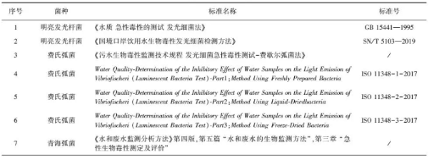 生物毒性检测使用的发光细菌有哪些