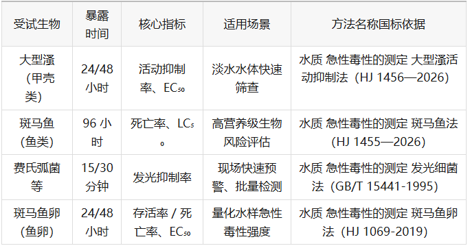 生物毒性评价标准与分级
