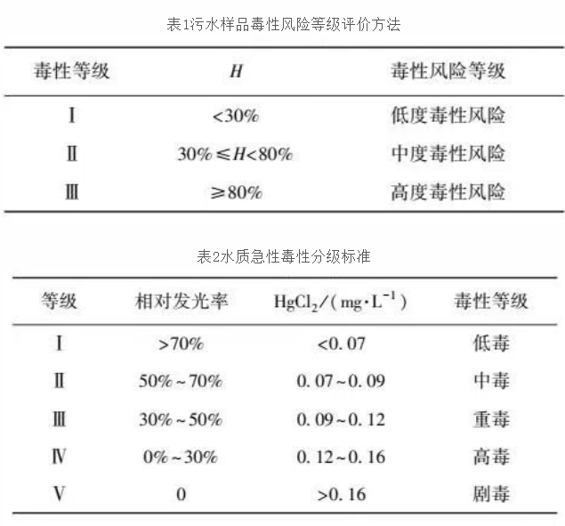 发光细菌生物毒性检测分级标准